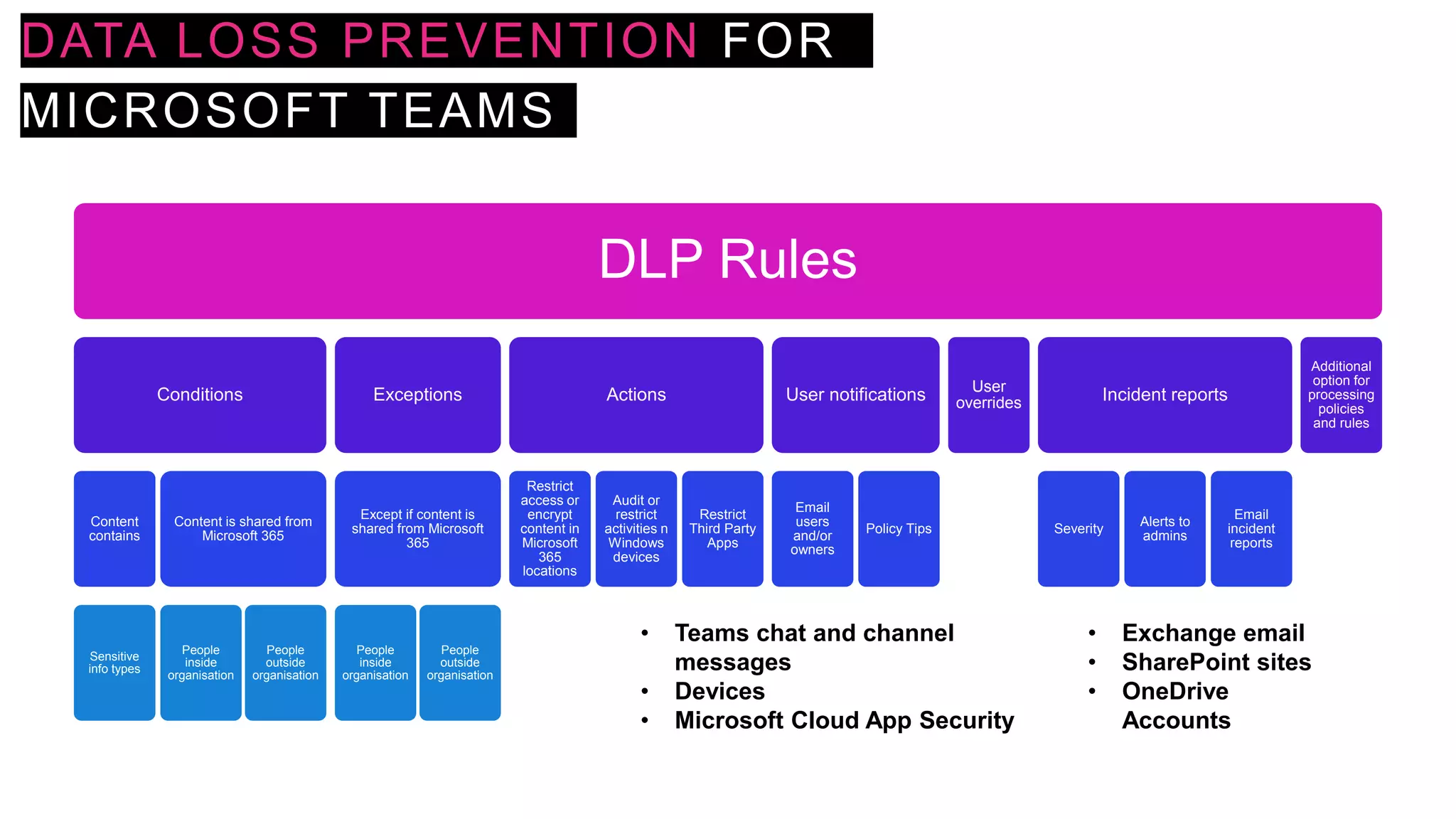 DATA LOSS PREVENTION FOR
MICROSOFT TEAMS
DLP Rules
Conditions
Content
contains
Sensitive
info types
Content is shared from
Microsoft 365
People
inside
organisation
People
outside
organisation
Exceptions
Except if content is
shared from Microsoft
365
People
inside
organisation
People
outside
organisation
Actions
Restrict
access or
encrypt
content in
Microsoft
365
locations
Audit or
restrict
activities n
Windows
devices
Restrict
Third Party
Apps
User notifications
Email
users
and/or
owners
Policy Tips
User
overrides Incident reports
Severity
Alerts to
admins
Email
incident
reports
Additional
option for
processing
policies
and rules
• Exchange email
• SharePoint sites
• OneDrive
Accounts
• Teams chat and channel
messages
• Devices
• Microsoft Cloud App Security
 