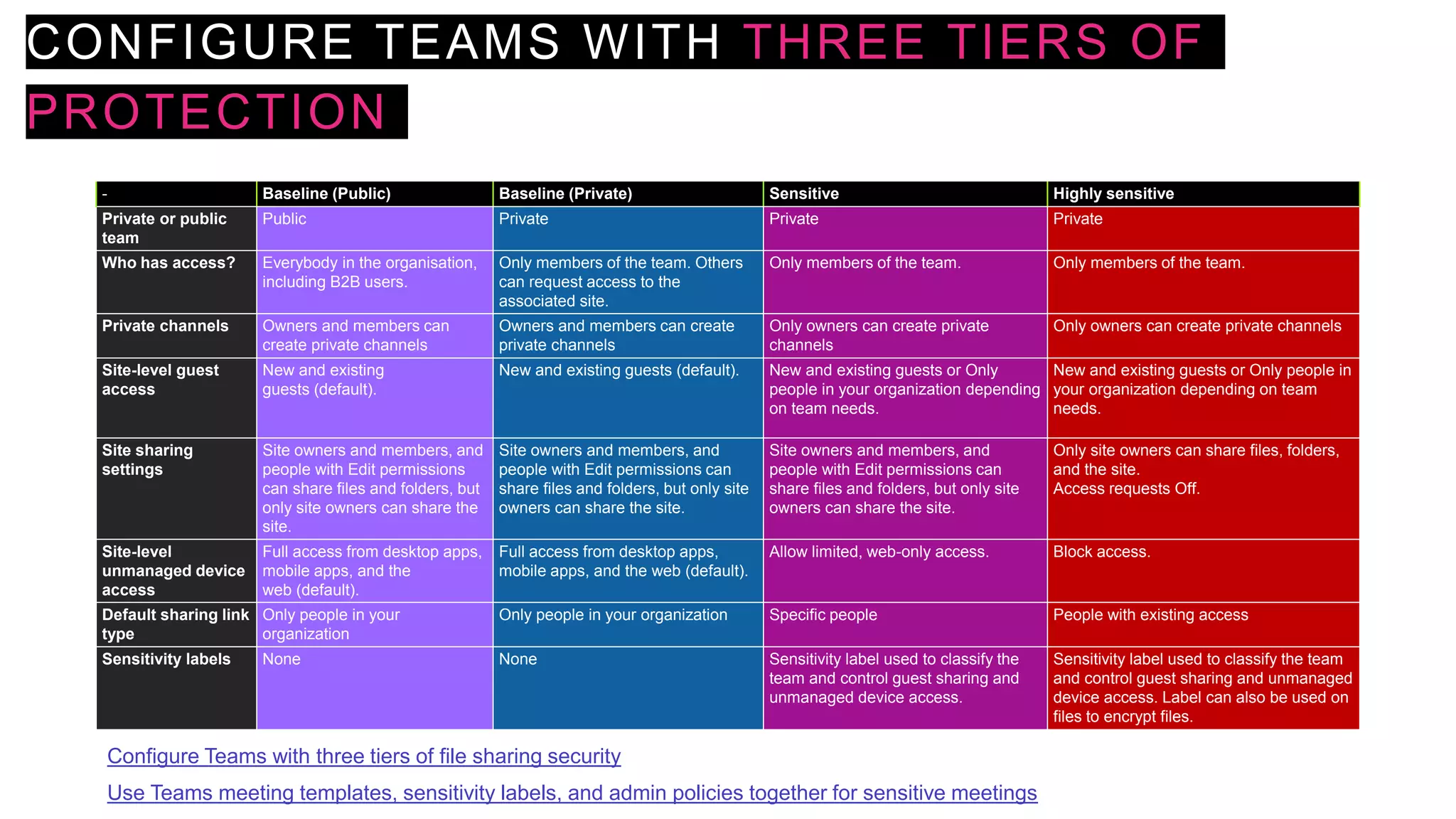 CONFIGURE TEAMS WITH THREE TIERS OF
PROTECTION
- Baseline (Public) Baseline (Private) Sensitive Highly sensitive
Private or public
team
Public Private Private Private
Who has access? Everybody in the organisation,
including B2B users.
Only members of the team. Others
can request access to the
associated site.
Only members of the team. Only members of the team.
Private channels Owners and members can
create private channels
Owners and members can create
private channels
Only owners can create private
channels
Only owners can create private channels
Site-level guest
access
New and existing
guests (default).
New and existing guests (default). New and existing guests or Only
people in your organization depending
on team needs.
New and existing guests or Only people in
your organization depending on team
needs.
Site sharing
settings
Site owners and members, and
people with Edit permissions
can share files and folders, but
only site owners can share the
site.
Site owners and members, and
people with Edit permissions can
share files and folders, but only site
owners can share the site.
Site owners and members, and
people with Edit permissions can
share files and folders, but only site
owners can share the site.
Only site owners can share files, folders,
and the site.
Access requests Off.
Site-level
unmanaged device
access
Full access from desktop apps,
mobile apps, and the
web (default).
Full access from desktop apps,
mobile apps, and the web (default).
Allow limited, web-only access. Block access.
Default sharing link
type
Only people in your
organization
Only people in your organization Specific people People with existing access
Sensitivity labels None None Sensitivity label used to classify the
team and control guest sharing and
unmanaged device access.
Sensitivity label used to classify the team
and control guest sharing and unmanaged
device access. Label can also be used on
files to encrypt files.
Use Teams meeting templates, sensitivity labels, and admin policies together for sensitive meetings
Configure Teams with three tiers of file sharing security
 