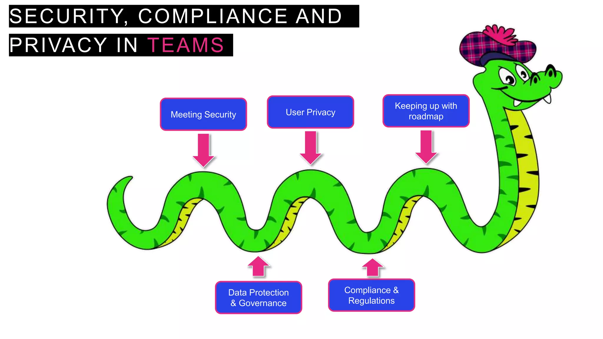 SECURITY, COMPLIANCE AND
PRIVACY IN TEAMS
Meeting Security
Data Protection
& Governance
User Privacy
Compliance &
Regulations
Keeping up with
roadmap
 