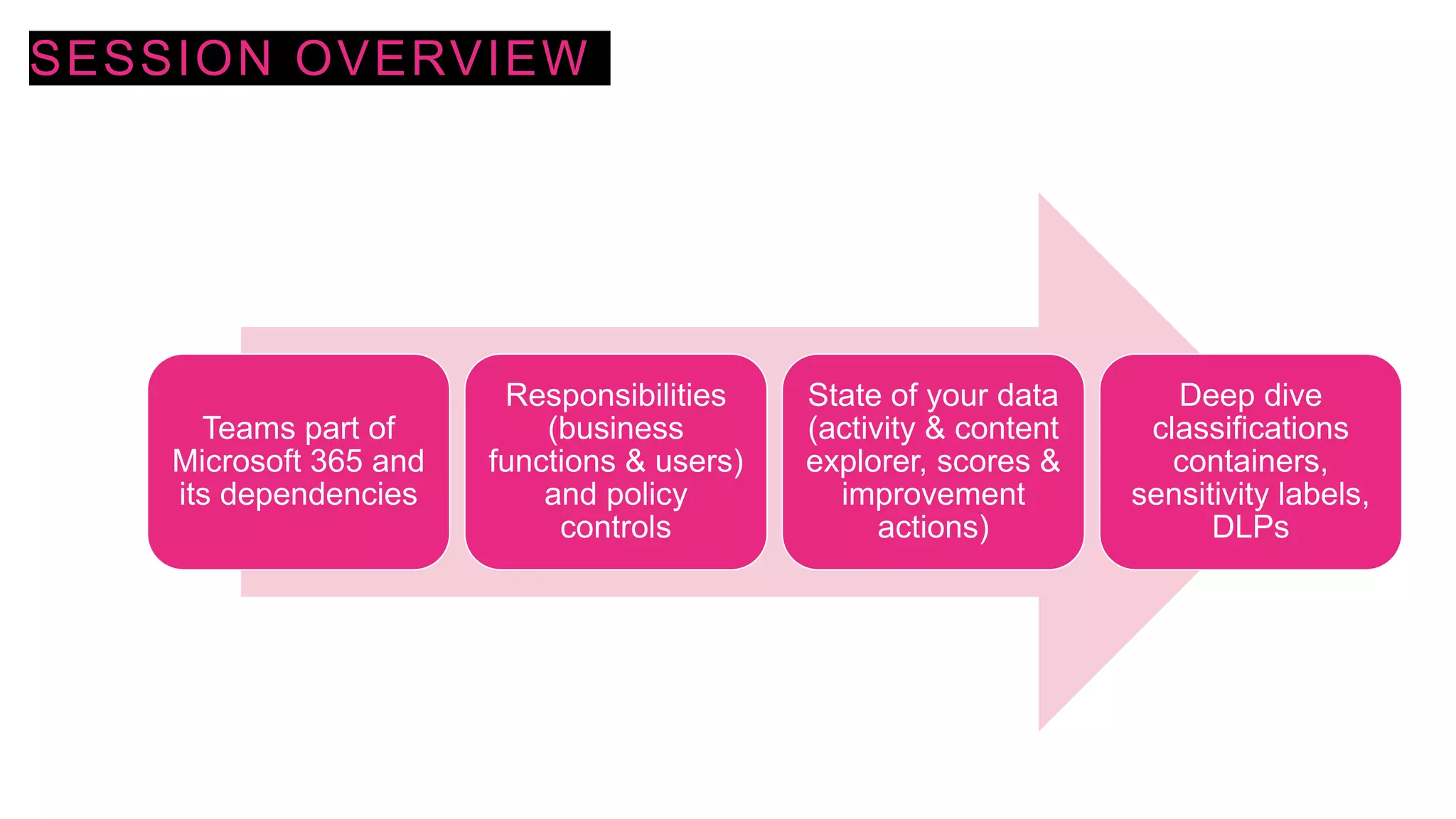 SESSION OVERVIEW
Teams part of
Microsoft 365 and
its dependencies
Responsibilities
(business
functions & users)
and policy
controls
State of your data
(activity & content
explorer, scores &
improvement
actions)
Deep dive
classifications
containers,
sensitivity labels,
DLPs
 