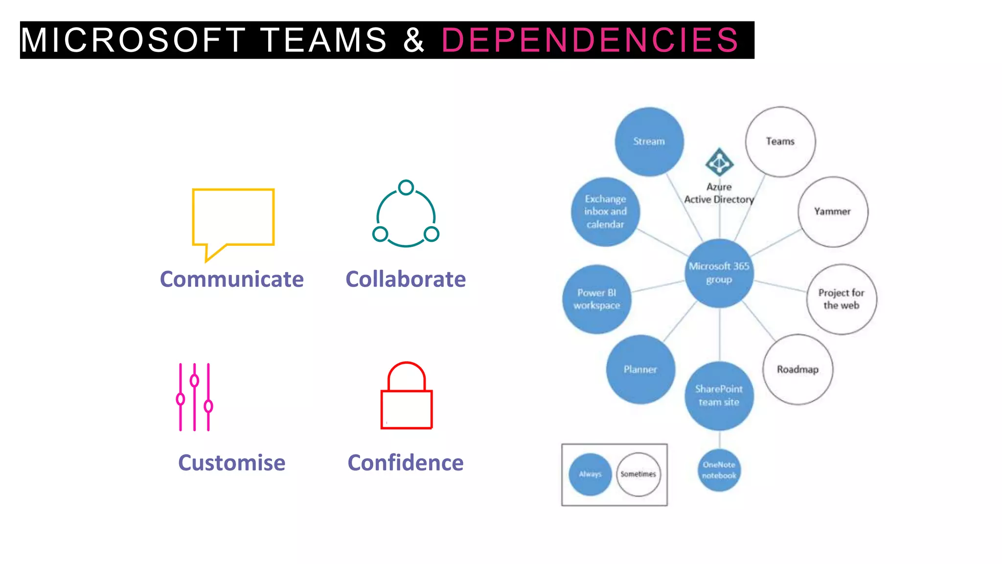 MICROSOFT TEAMS & DEPENDENCIES
Communicate Collaborate
Customise Confidence
 
