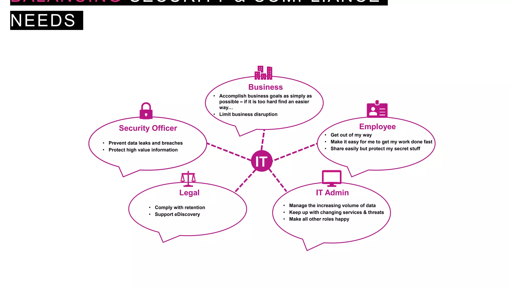 BALANCING SECURITY & COMPLIANCE
NEEDS
IT
Business
Employee
Security Officer
Legal IT Admin
• Prevent data leaks and breaches
• Protect high value information
• Accomplish business goals as simply as
possible – if it is too hard find an easier
way…
• Limit business disruption
• Get out of my way
• Make it easy for me to get my work done fast
• Share easily but protect my secret stuff
• Manage the increasing volume of data
• Keep up with changing services & threats
• Make all other roles happy
• Comply with retention
• Support eDiscovery
 