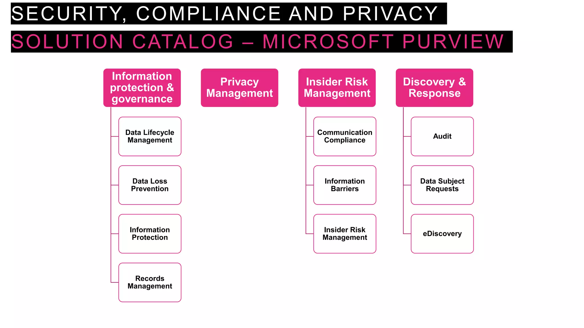 SECURITY, COMPLIANCE AND PRIVACY
SOLUTION CATALOG – MICROSOFT PURVIEW
Information
protection &
governance
Data Lifecycle
Management
Data Loss
Prevention
Information
Protection
Records
Management
Privacy
Management
Insider Risk
Management
Communication
Compliance
Information
Barriers
Insider Risk
Management
Discovery &
Response
Audit
Data Subject
Requests
eDiscovery
 