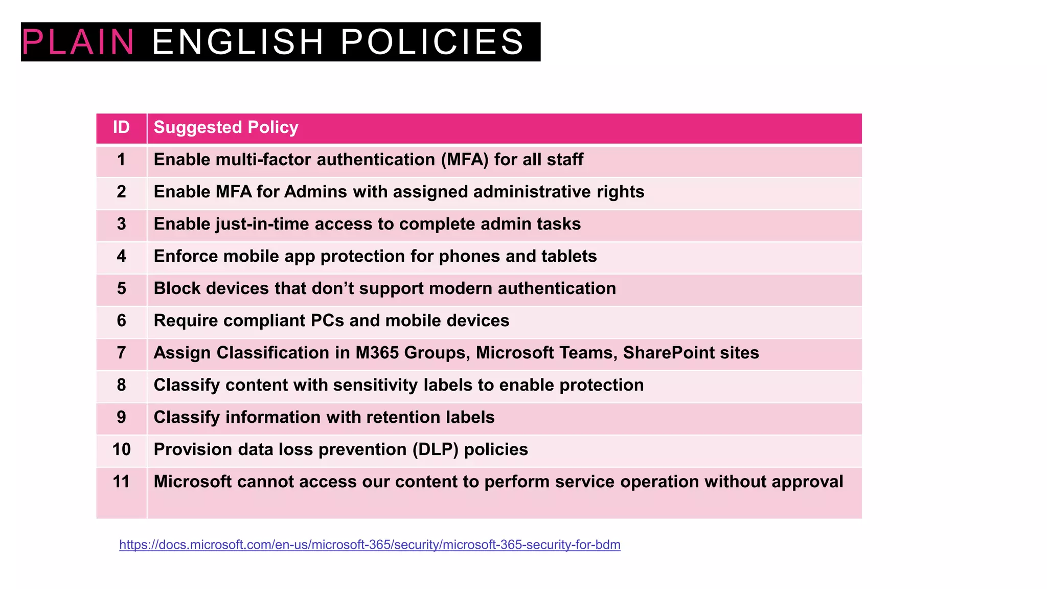 PLAIN ENGLISH POLICIES
ID Suggested Policy
1 Enable multi-factor authentication (MFA) for all staff
2 Enable MFA for Admins with assigned administrative rights
3 Enable just-in-time access to complete admin tasks
4 Enforce mobile app protection for phones and tablets
5 Block devices that don’t support modern authentication
6 Require compliant PCs and mobile devices
7 Assign Classification in M365 Groups, Microsoft Teams, SharePoint sites
8 Classify content with sensitivity labels to enable protection
9 Classify information with retention labels
10 Provision data loss prevention (DLP) policies
11 Microsoft cannot access our content to perform service operation without approval
https://docs.microsoft.com/en-us/microsoft-365/security/microsoft-365-security-for-bdm
 