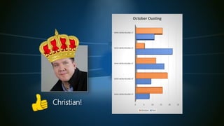 0 5 10 15 20 25
WHO WON ROUND 5?
WHO WON ROUND 4?
WHO WON ROUND 3?
WHO WON ROUND 2?
WHO WON ROUND 1?
October Ousting
Christian Tom
Christian!
 