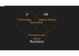 Technology Digital skilling
Processes and
values
IT HR
Business
Governance
 