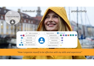 23
I work on my own
Individual (my) productivity
“How I organize myself to be effective with my skills and experience”
Image and quote courtesy: Microsoft MOCA-on-a-Page.pdf
 