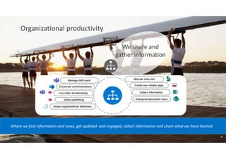 37
We share and
gather information
Organizational productivity
Where we find information and news, get updated and engaged, collect information and share what we have learned
Image courtesy: Microsoft MOCA-on-a-Page.pdf
 
