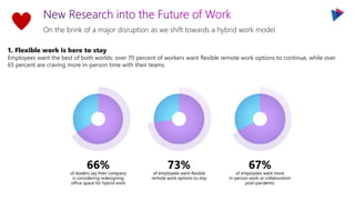 On the brink of a major disruption as we shift towards a hybrid work model
1. Flexible work is here to stay
Employees want the best of both worlds: over 70 percent of workers want flexible remote work options to continue, while over
65 percent are craving more in-person time with their teams.
 