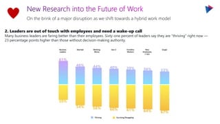 On the brink of a major disruption as we shift towards a hybrid work model
2. Leaders are out of touch with employees and need a wake-up call
Many business leaders are faring better than their employees. Sixty-one percent of leaders say they are “thriving” right now —
23 percentage points higher than those without decision-making authority.
 