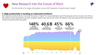 On the brink of a major disruption as we shift towards a hybrid work model
3. High productivity is masking an exhausted workforce
Self-assessed productivity has remained the same or higher for many employees over the past year, but at a human cost. One in
five global survey respondents say their employer doesn’t care about their work-life balance. Fifty-four percent feel overworked.
Thirty-nine percent feel exhausted.
 