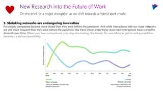 On the brink of a major disruption as we shift towards a hybrid work model
5. Shrinking networks are endangering innovation
Put simply, companies became more siloed than they were before the pandemic. And while interactions with our close networks
are still more frequent than they were before the pandemic, the trend shows even these close team interactions have started to
diminish over time. When you lose connections, you stop innovating. It’s harder for new ideas to get in and groupthink
becomes a serious possibility.
 