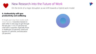 On the brink of a major disruption as we shift towards a hybrid work model
6. Authenticity will spur
productivity and wellbeing
A tough year may have made work
more human. Coworkers leaned on
each other in new ways to get through
the last year. 1 in 6 (17 percent) has
cried with a coworker, especially those
in healthcare (23 percent), travel and
tourism (21 percent), and education
(20 percent).
 