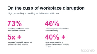 On the cusp of workplace disruption
High productivity is masking an exhausted workforce.
are planning to move now that they
can work remotely
46%
increase of remote job postings on
LinkedIn during the pandemic
5x + of the global workforce is
considering leaving their employer
this year
40% +
of workers want flexible remote
work options to continue
73%
 
