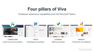 Four pillars of Viva
Employee experience capabilities built into Microsoft Teams
TOPICS
Knowledge and expertise
LEARNING
Skilling and growth
INSIGHTS
Productivity and wellbeing
CONNECTIONS
Culture and communications
 
