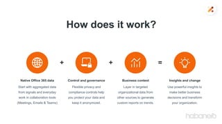 How does it work?
Native Office 365 data Insights and change
Control and governance Business context
Start with aggregated data
from signals and everyday
work in collaboration tools
(Meetings, Emails & Teams)
Use powerful insights to
make better business
decisions and transform
your organization.
Flexible privacy and
compliance controls help
you protect your data and
keep it anonymized.
Layer in targeted
organizational data from
other sources to generate
custom reports on trends.
+ + =
 