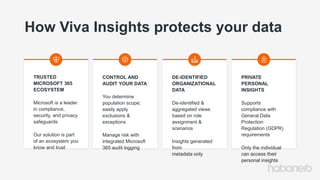 TRUSTED
MICROSOFT 365
ECOSYSTEM
Microsoft is a leader
in compliance,
security, and privacy
safeguards
Our solution is part
of an ecosystem you
know and trust
CONTROL AND
AUDIT YOUR DATA
You determine
population scope;
easily apply
exclusions &
exceptions
Manage risk with
integrated Microsoft
365 audit logging
DE-IDENTIFIED
ORGANIZATIONAL
DATA
De-identified &
aggregated views
based on role
assignment &
scenarios
Insights generated
from
metadata only
PRIVATE
PERSONAL
INSIGHTS
Supports
compliance with
General Data
Protection
Regulation (GDPR)
requirements
Only the individual
can access their
personal insights
How Viva Insights protects your data
 