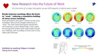 On the brink of a major disruption as we shift towards a hybrid work model
Breaks between meetings allow the brain
to “reset,” reducing a cumulative buildup
of stress across meetings.
when participants were given a chance to rest using
meditation, beta activity dropped, allowing for a
“reset.” This reset meant participants started their
next meeting in a more relaxed state. It also meant
the average level of beta waves held steady through
four meetings, with no buildup of stress even as four
video calls continued.
Antidote to meeting fatigue is simple:
Taking short breaks.
 