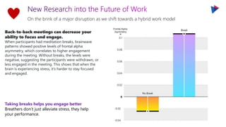 On the brink of a major disruption as we shift towards a hybrid work model
Back-to-back meetings can decrease your
ability to focus and engage.
When participants had meditation breaks, brainwave
patterns showed positive levels of frontal alpha
asymmetry, which correlates to higher engagement
during the meeting. Without breaks, the levels were
negative, suggesting the participants were withdrawn, or
less engaged in the meeting. This shows that when the
brain is experiencing stress, it’s harder to stay focused
and engaged.
Taking breaks helps you engage better
Breathers don’t just alleviate stress, they help
your performance.
 