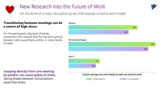 On the brink of a major disruption as we shift towards a hybrid work model
Transitioning between meetings can be
a source of high stress
For the participants deprived of breaks,
researchers also noticed that the transition period
between calls caused beta activity, or stress levels,
to spike.
Jumping directly from one meeting
to another can cause spikes of stress
Taking breaks between conversations
eases that stress.
 