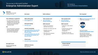 Products featured
The journey to Microsoft Certified:
Enterprise Administrator Expert
Get started at
aka.ms/M365Certs_EnterpriseAdmin
Start here
Decide if this is the right
certification for you
This certification is a good fit if:
• You aspire to the Microsoft 365
Enterprise Admin role and have
completed one of the Microsoft
365 role-based administrator
certification paths.
OR
• You’re responsible for evaluating,
planning, migrating, deploying,
and managing Microsoft 365
services in your organization.
Get trained
Skills outline guides
MS-100 and MS-101
Self-paced training
Microsoft Learn
Instructor-led training
Course MS-100T00-A: (for exam MS-
100): Microsoft 365 Identity and
Services (5 days)
Course MS-101T00-A: (for exam MS-
101): Microsoft 365 Mobility and
Security (5 days)
Virtual events
Microsoft Virtual Training Days
Build confidence
Take a practice exam
Microsoft Official
Practice Test MS-100
Skills measured:
• Design and implement
Microsoft 365 services
• Manage user identity and roles
• Manage access and
authentication
• Plan Office 365 workloads
and applications
Take a practice exam
Microsoft Official
Practice Test MS-101
Skills measured:
• Implement modern device
services
• Implement Microsoft 365
security and threat
management
• Manage Microsoft 365
governance and compliance
Get recognized
Pass Exam MS-100 and Exam MS-101
to earn this certification.
Microsoft Certified:
Enterprise Administrator Expert
Microsoft 365 Enterprise
Administrators evaluate, plan,
migrate, deploy, and manage
Microsoft 365 services.
• Microsoft 365
Not right for you?
Browse all Microsoft 365
certifications
Additional resources
Microsoft Docs
Watch the certifications overview video
 