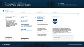 Products featured
The journey to Microsoft 365 Certified:
Teams Voice Engineer Expert
Get started at
aka.ms/ M365Certs_TeamsVoiceEngineer
Start here
Decide if this is the right
certification for you
This certification is a good fit if:
• You’re a developer.
OR
• You’re responsible for activities
including designing, building,
testing, and maintaining
applications and solutions that are
optimized for the productivity and
collaboration needs of your
organization.
Get trained
Skills outline guides
MS-720
Self-paced training
Microsoft Learn
Instructor-led training
Course MS-720T00: Microsoft
Teams Voice Engineer (3 days)
Virtual events
Microsoft Virtual Training Days
Build confidence
Take a practice exam
Microsoft Official
Practice Test MS-720
Skills measured:
• Plan and configure Microsoft
Teams Phone
• Optimize network performance
• Plan and configure Direct
Routing
• Configure and manage
Microsoft Teams Phone for
voice users
• Plan and configure Microsoft
Teams clients and devices
• Monitor and troubleshoot
Microsoft Teams Phone
Get recognized
Pass Exam MS-720 to earn
this certification.
Microsoft 365 Certified:
Teams Voice Engineer Expert
Microsoft Teams voice engineers collaborate with
telephony providers and third-party vendors to enable
advanced voice features in Microsoft Teams. They also
work with administrators for other workloads,
including networking, identity, licensing, security, and
compliance.
• Microsoft 365
Not right for you?
Browse all Microsoft 365
certifications
Additional resources
Microsoft Docs
Watch the certifications overview video
 