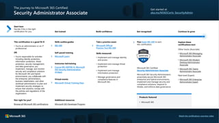 Products featured
The journey to Microsoft 365 Certified:
Security Administrator Associate
Get started at
aka.ms/M365Certs_SecurityAdmin
Start here
Decide if this is the right
certification for you
This certification is a good fit if:
• You’re an administrator or an IT
professional.
OR
• You’re responsible for activities
including identity protection,
information protection, threat
protection, security management,
and data governance; you
implement, manage, and monitor
security and compliance solutions
for Microsoft 365 and hybrid
environments; you collaborate with
the enterprise administrators,
business stakeholders, and other
workload administrators to plan and
implement security strategies to
ensure that solutions comply with
the policies and regulations of the
organization.
Get trained
Skills outline guides
MS-500
Self-paced training
Microsoft Learn
Instructor-led training
Course MS-500T00-A: Microsoft
365 Security Administration
(4 days)
Virtual events
Microsoft Virtual Training Days
Build confidence
Take a practice exam
Microsoft Official
Practice Test MS-500
Skills measured:
• Implement and manage identity
and access
• Implement and manage threat
protection
• Implement and manage
information protection
• Manage governance and
compliance features in
Microsoft 365
Get recognized
Pass Exam MS-500 to earn
this certification.
Microsoft 365 Certified:
Security Administrator Associate
Microsoft 365 Security Administrators
proactively secure Microsoft 365
enterprise and hybrid environments,
implement and manage security and
compliance solutions, respond to
threats, and enforce data governance.
Continue to grow
Explore these
certifications next
Other tracks (Associate)
• Microsoft 365 Messaging
Administrator Associate
• Microsoft 365 Modern
Desktop Administrator
Associate
• Microsoft 365 Teams
Administrator Associate
Next level (Expert)
• Microsoft 365 Enterprise
Administrator Expert
• Microsoft 365
Not right for you?
Browse all Microsoft 365 certifications
Additional resources
Microsoft 365 Developer Program
Watch the certifications overview video
 