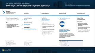 Products featured
The journey to Microsoft 365 Certified:
Exchange Online Support Engineer Specialty
Get started at
aka.ms/M365Certs_ExchangeSupportEngineer
Start here
Decide if this is the right
certification for you
This certification is a good fit if:
• You’re an administrator or an IT
professional.
OR
• You’re responsible for activities
including supporting and
troubleshooting Microsoft Teams
environments.
Get trained
Skills outline guides
MS-220
Self-paced training
Microsoft Learn
Virtual events
Microsoft Virtual Training Days
Build confidence
Explore more
Microsoft Exchange
Online Collection
Skills measured:
• Troubleshoot mail flow issues
• Troubleshoot compliance and
retention
• Troubleshoot mail client issues
• Troubleshoot Exchange Online
configuration issues
• Troubleshoot hybrid and
migration issues
Get recognized
Pass Exam MS-220 to earn
this certification.
Microsoft 365 Certified:
Exchange Online Support
Engineer Specialty
Microsoft Exchange Online support
engineers identify, troubleshoot, and
resolve issues with Microsoft Exchange
Online and hybrid Exchange
environments.
Continue to grow
Explore these
certifications next
Other tracks
• Microsoft 365 Certified:
Messaging Administrator
Associate
• Microsoft 365 Certified: Teams
Administrator Associate
• Microsoft 365 Certified: Teams
Support Engineer Specialty
• Microsoft 365
• Microsoft Exchange
Not right for you?
Browse all Microsoft 365
certifications
Additional resources
Microsoft 365
Developer Program
Watch the certifications overview video
 