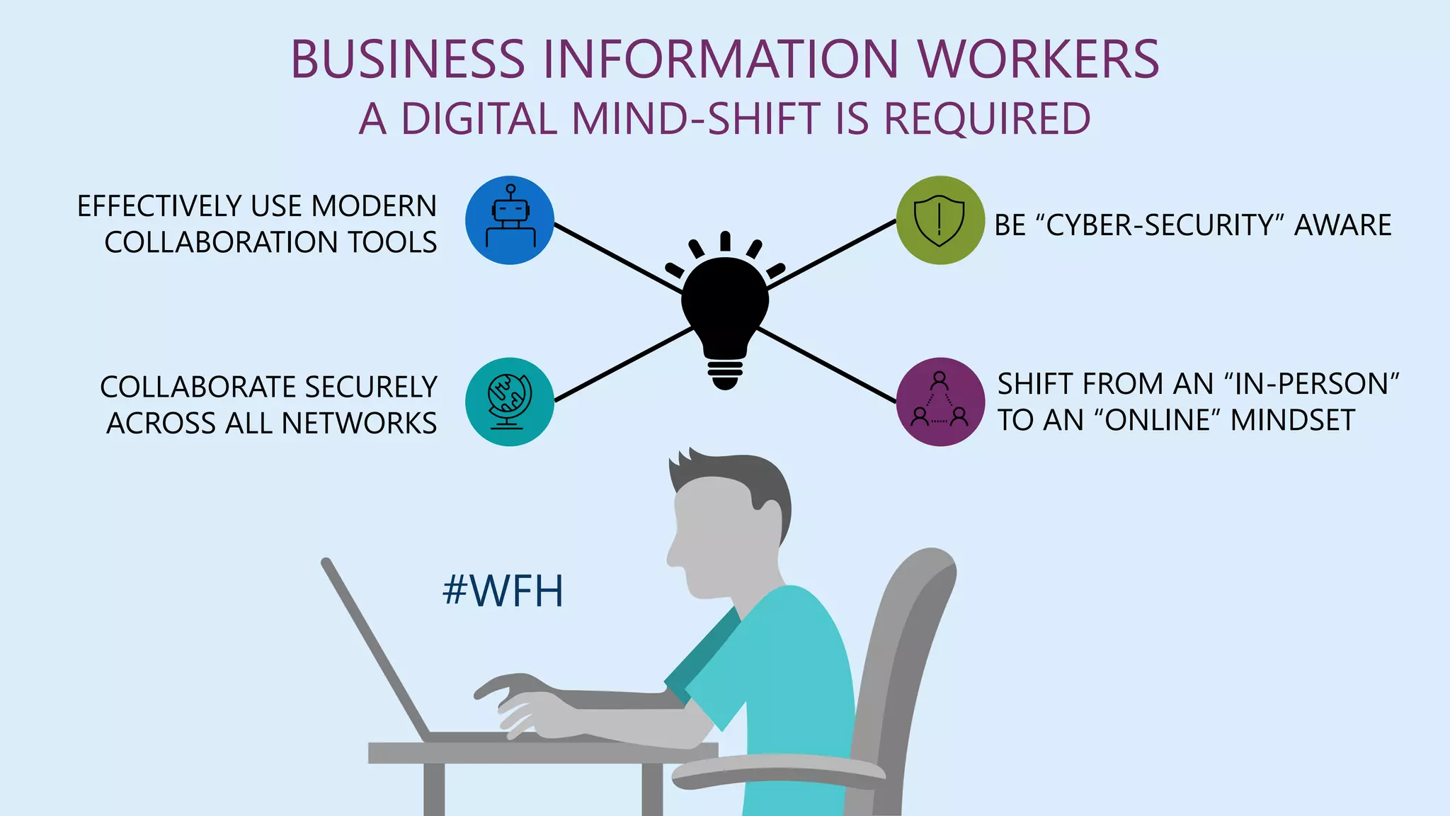 BE “CYBER-SECURITY” AWARE
SHIFT FROM AN “IN-PERSON”
TO AN “ONLINE” MINDSET
EFFECTIVELY USE MODERN
COLLABORATION TOOLS
COLLABORATE SECURELY
ACROSS ALL NETWORKS
BUSINESS INFORMATION WORKERS
A DIGITAL MIND-SHIFT IS REQUIRED
#WFH
 