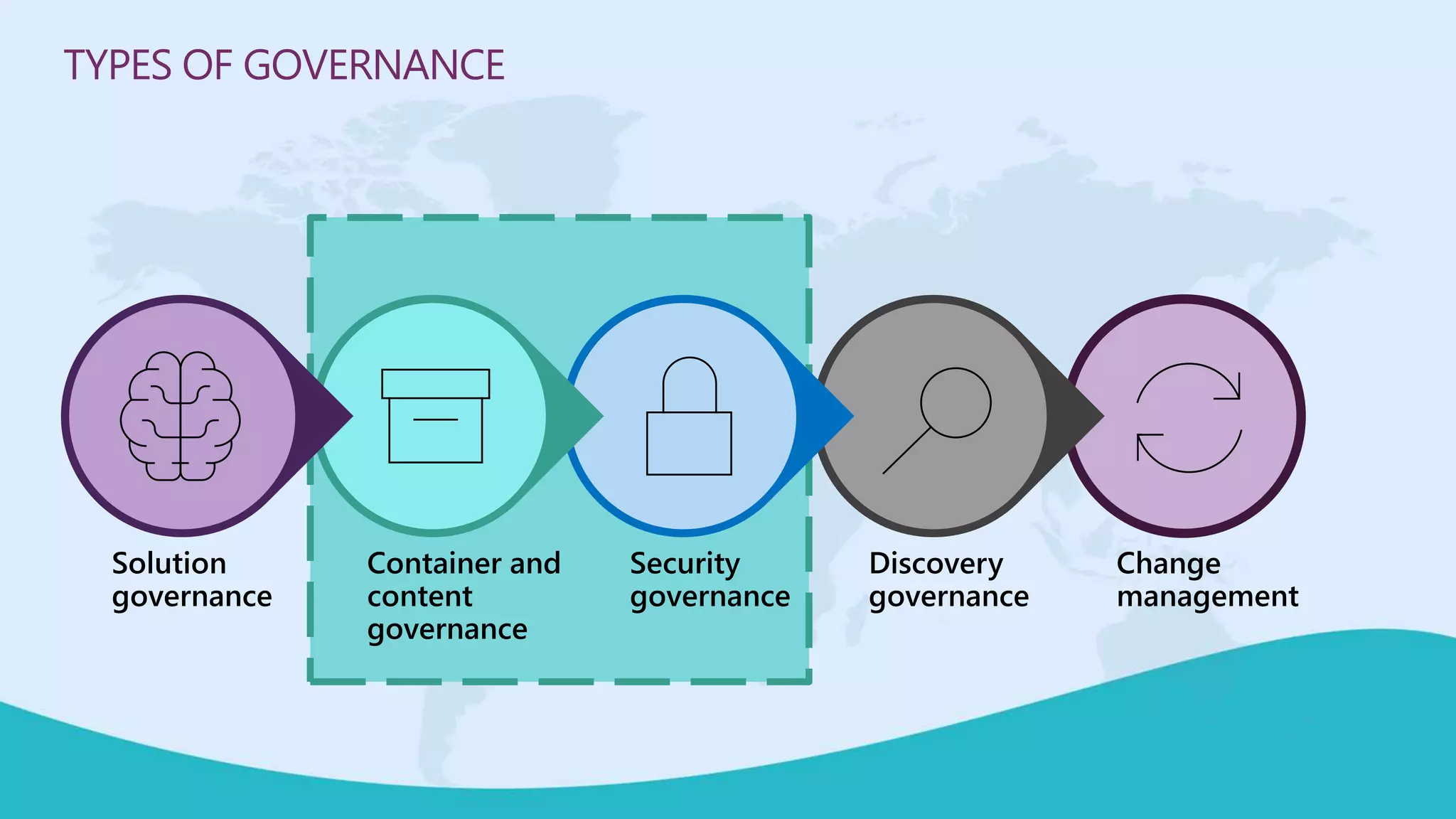 TYPES OF GOVERNANCE
 