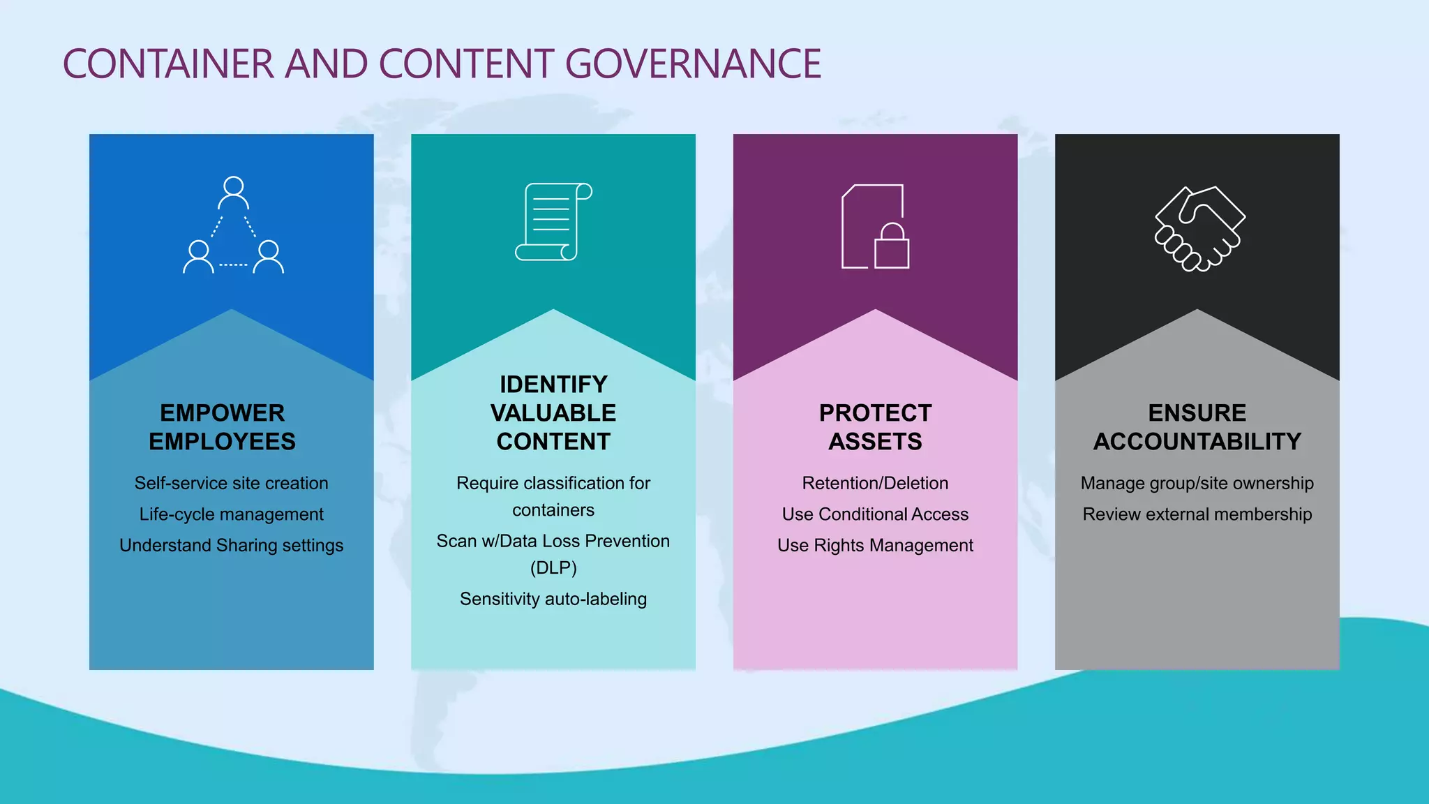 CONTAINER AND CONTENT GOVERNANCE
IDENTIFY
VALUABLE
CONTENT
Require classification for
containers
Scan w/Data Loss Prevention
(DLP)
Sensitivity auto-labeling
PROTECT
ASSETS
Retention/Deletion
Use Conditional Access
Use Rights Management
ENSURE
ACCOUNTABILITY
Manage group/site ownership
Review external membership
EMPOWER
EMPLOYEES
Self-service site creation
Life-cycle management
Understand Sharing settings
 