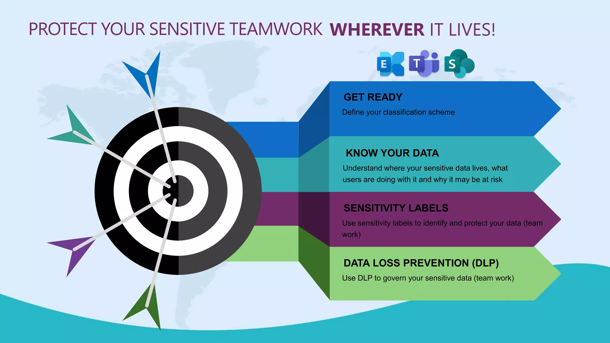 DATA LOSS PREVENTION (DLP)
Use DLP to govern your sensitive data (team work)
SENSITIVITY LABELS
Use sensitivity labels to identify and protect your data (team
work)
KNOW YOUR DATA
Understand where your sensitive data lives, what
users are doing with it and why it may be at risk
GET READY
Define your classification scheme
WHEREVER IT LIVES!PROTECT YOUR SENSITIVE TEAMWORK
 