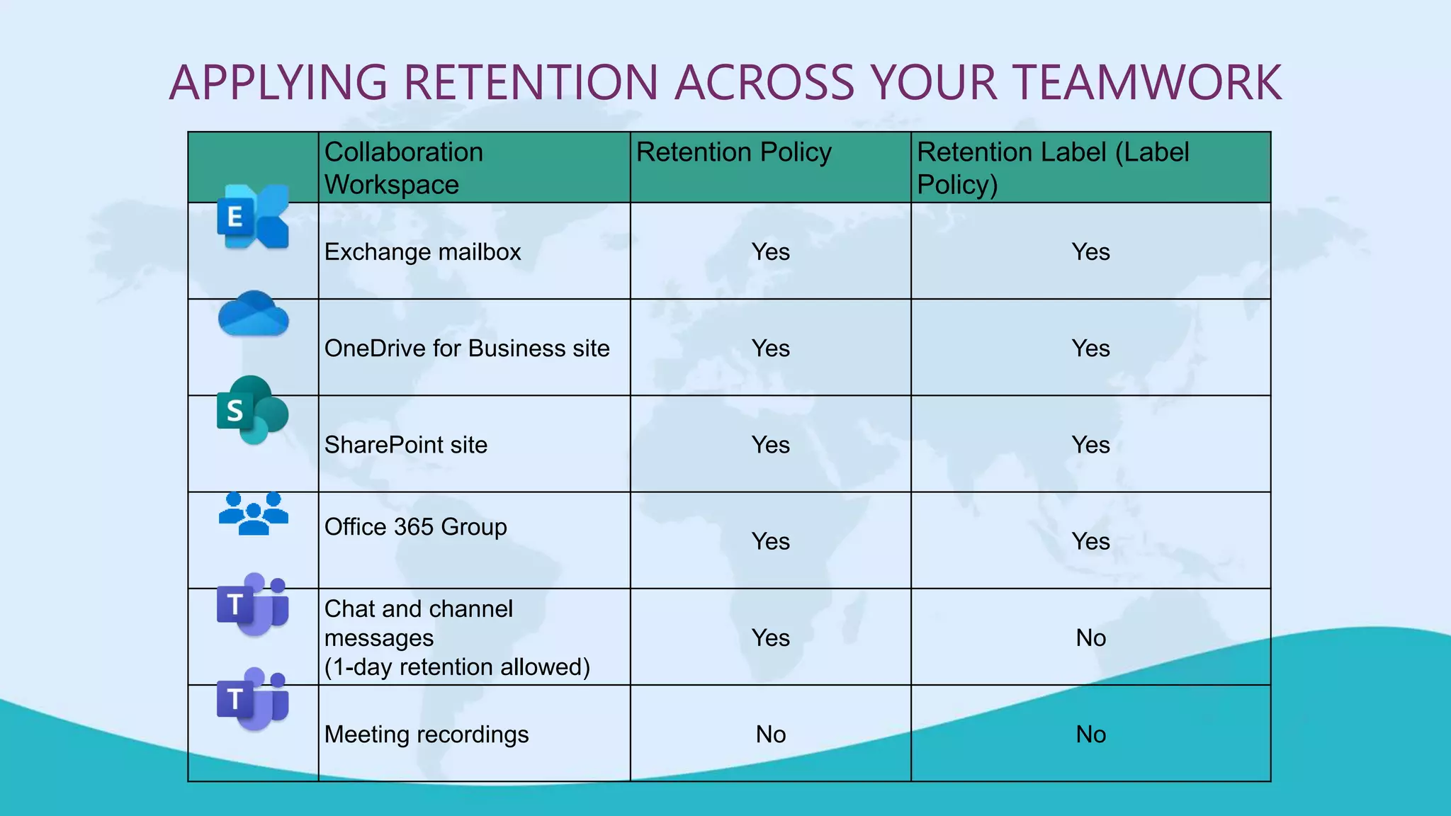 Collaboration
Workspace
Retention Policy Retention Label (Label
Policy)
Exchange mailbox Yes Yes
OneDrive for Business site Yes Yes
SharePoint site Yes Yes
Office 365 Group
Yes Yes
Chat and channel
messages
(1-day retention allowed)
Yes No
Meeting recordings No No
APPLYING RETENTION ACROSS YOUR TEAMWORK
 