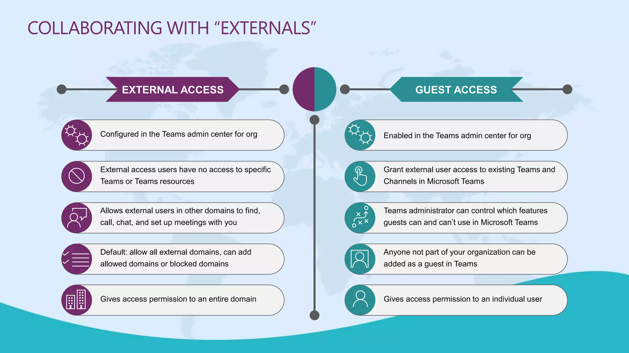 Configured in the Teams admin center for org
External access users have no access to specific
Teams or Teams resources
Allows external users in other domains to find,
call, chat, and set up meetings with you
Default: allow all external domains, can add
allowed domains or blocked domains
Gives access permission to an entire domain
Enabled in the Teams admin center for org
Grant external user access to existing Teams and
Channels in Microsoft Teams
Teams administrator can control which features
guests can and can’t use in Microsoft Teams
Anyone not part of your organization can be
added as a guest in Teams
Gives access permission to an individual user
EXTERNAL ACCESS GUEST ACCESS
COLLABORATING WITH “EXTERNALS”
 