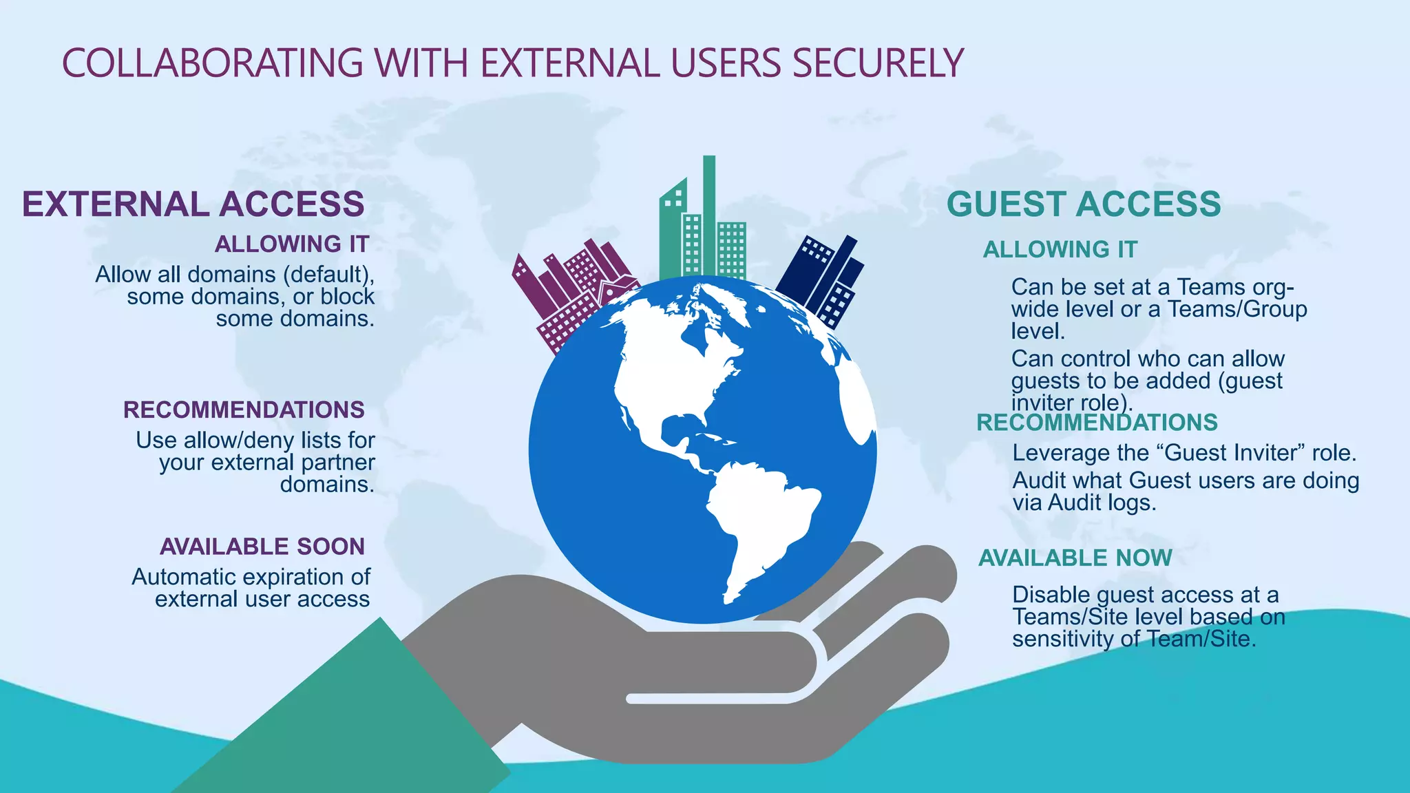 ALLOWING IT
Can be set at a Teams org-
wide level or a Teams/Group
level.
Can control who can allow
guests to be added (guest
inviter role).
RECOMMENDATIONS
Leverage the “Guest Inviter” role.
Audit what Guest users are doing
via Audit logs.
GUEST ACCESS
AVAILABLE NOW
Disable guest access at a
Teams/Site level based on
sensitivity of Team/Site.
ALLOWING IT
Allow all domains (default),
some domains, or block
some domains.
RECOMMENDATIONS
Use allow/deny lists for
your external partner
domains.
EXTERNAL ACCESS
AVAILABLE SOON
Automatic expiration of
external user access
COLLABORATING WITH EXTERNAL USERS SECURELY
 