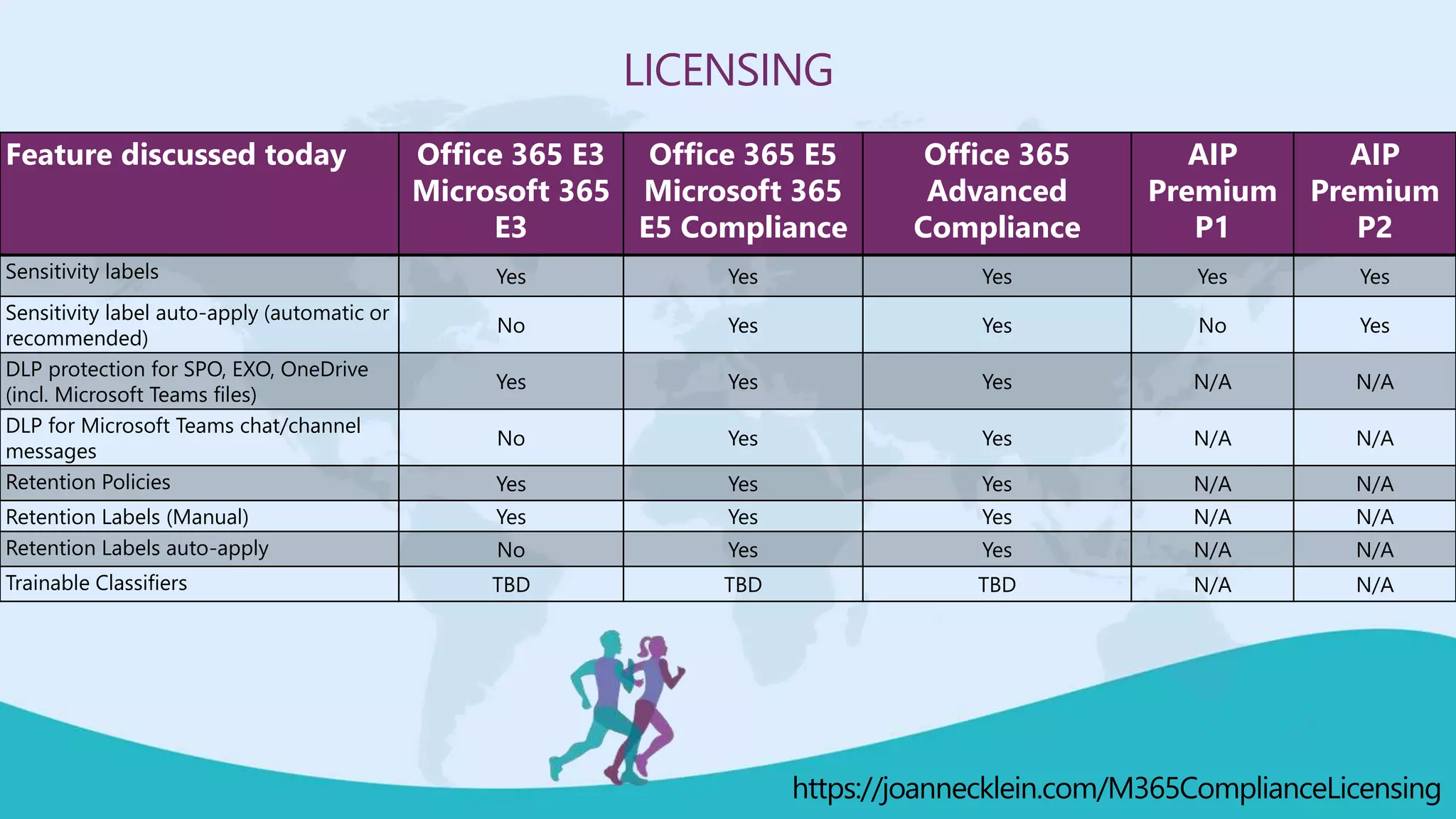 LICENSING
Feature discussed today Office 365 E3
Microsoft 365
E3
Office 365 E5
Microsoft 365
E5 Compliance
Office 365
Advanced
Compliance
AIP
Premium
P1
AIP
Premium
P2
Sensitivity labels Yes Yes Yes Yes Yes
Sensitivity label auto-apply (automatic or
recommended)
No Yes Yes No Yes
DLP protection for SPO, EXO, OneDrive
(incl. Microsoft Teams files)
Yes Yes Yes N/A N/A
DLP for Microsoft Teams chat/channel
messages
No Yes Yes N/A N/A
Retention Policies Yes Yes Yes N/A N/A
Retention Labels (Manual) Yes Yes Yes N/A N/A
Retention Labels auto-apply No Yes Yes N/A N/A
Trainable Classifiers TBD TBD TBD N/A N/A
https://joannecklein.com/M365ComplianceLicensing
 