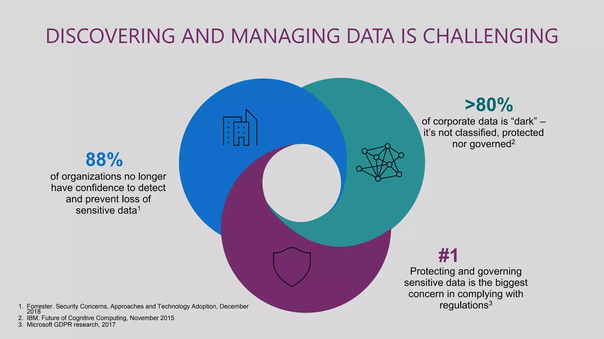 DISCOVERING AND MANAGING DATA IS CHALLENGING
of corporate data is “dark” –
it’s not classified, protected
nor governed2
>80%
Protecting and governing
sensitive data is the biggest
concern in complying with
regulations3
#1
of organizations no longer
have confidence to detect
and prevent loss of
sensitive data1
88%
1. Forrester. Security Concerns, Approaches and Technology Adoption, December
2018
2. IBM. Future of Cognitive Computing, November 2015
3. Microsoft GDPR research, 2017
 