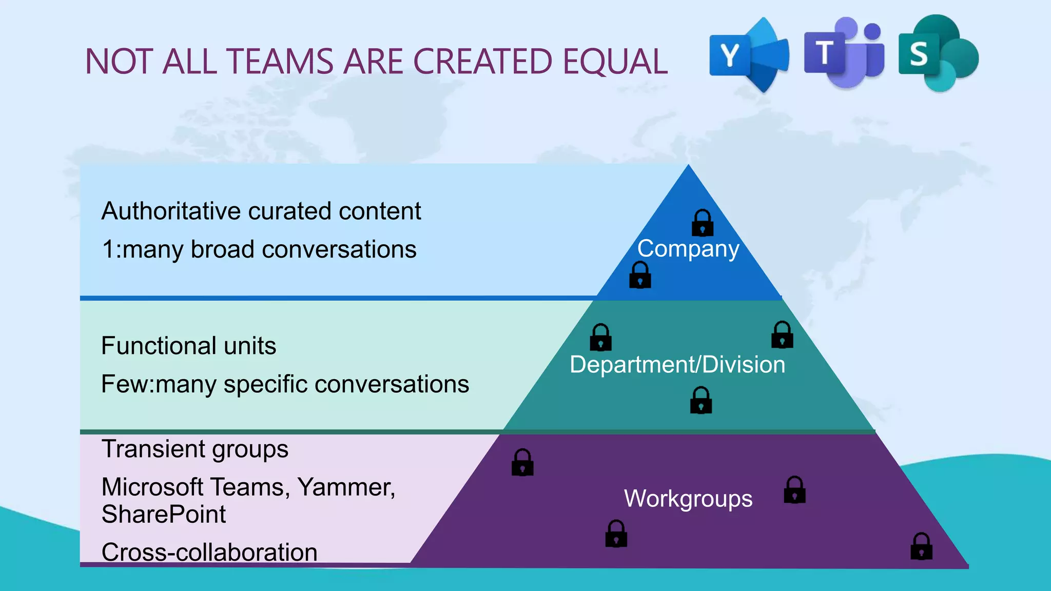 NOT ALL TEAMS ARE CREATED EQUAL
Company
Department/Division
Workgroups
Authoritative curated content
1:many broad conversations
Functional units
Few:many specific conversations
Transient groups
Microsoft Teams, Yammer,
SharePoint
Cross-collaboration
 