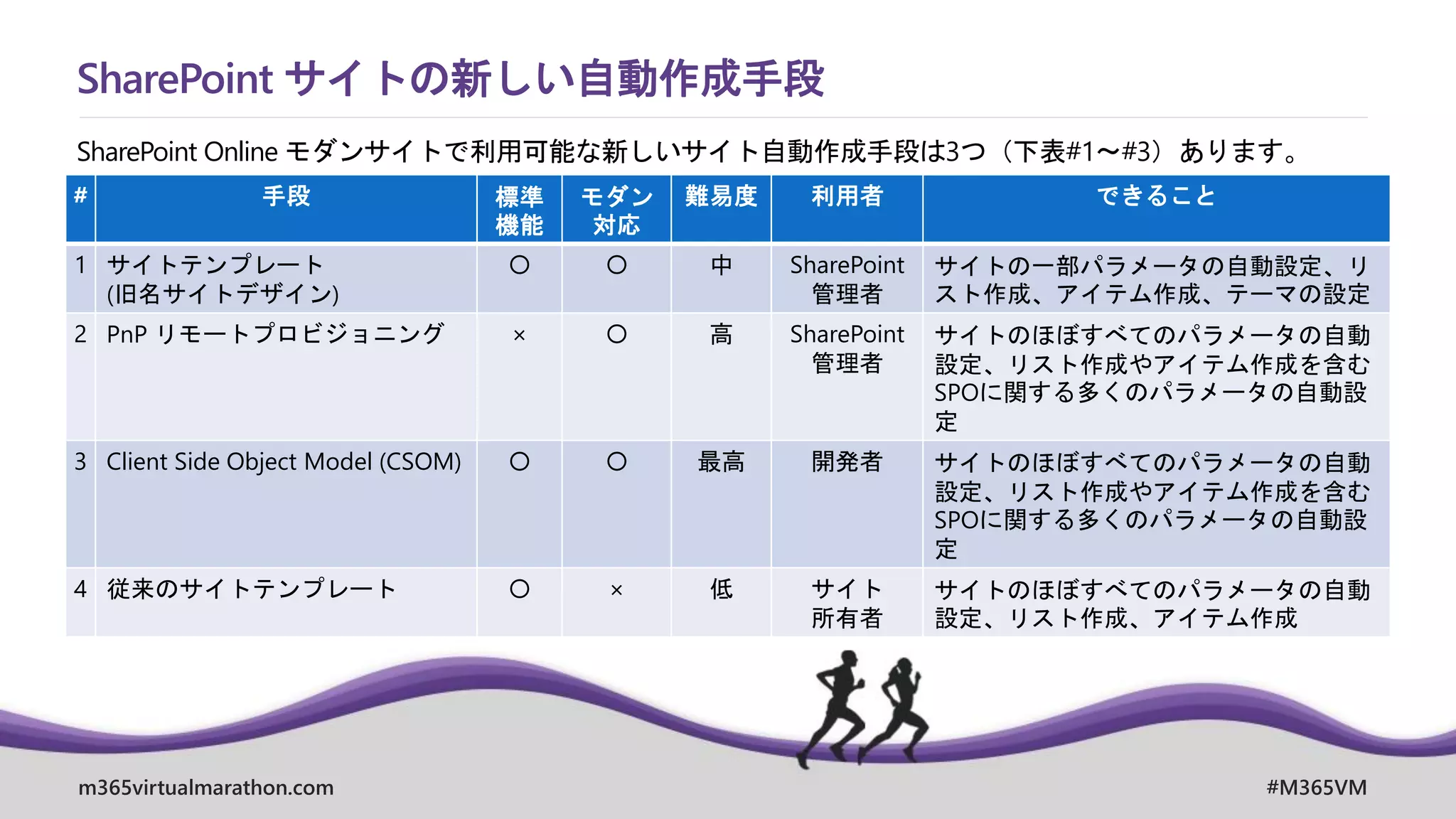 m365virtualmarathon.com #M365VM
SharePoint Online モダンサイトで利用可能な新しいサイト自動作成手段は3つ（下表#1～#3）あります。
SharePoint サイトの新しい自動作成手段
# 手段 標準
機能
モダン
対応
難易度 利用者 できること
1 サイトテンプレート
(旧名サイトデザイン)
〇 〇 中 SharePoint
管理者
サイトの一部パラメータの自動設定、リ
スト作成、アイテム作成、テーマの設定
2 PnP リモートプロビジョニング × 〇 高 SharePoint
管理者
サイトのほぼすべてのパラメータの自動
設定、リスト作成やアイテム作成を含む
SPOに関する多くのパラメータの自動設
定
3 Client Side Object Model (CSOM) 〇 〇 最高 開発者 サイトのほぼすべてのパラメータの自動
設定、リスト作成やアイテム作成を含む
SPOに関する多くのパラメータの自動設
定
4 従来のサイトテンプレート 〇 × 低 サイト
所有者
サイトのほぼすべてのパラメータの自動
設定、リスト作成、アイテム作成
 