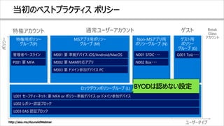 特権アカウント 通常ユーザーアカウント ゲスト Break
Glass
アカウント
ユーザータイプ
ポリシー
 