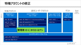 特権アカウント 通常ユーザーアカウント ゲスト Break
Glass
アカウント
ユーザータイプ
ポリシー
 