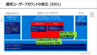 特権アカウント 通常ユーザーアカウント ゲスト Break
Glass
アカウント
ユーザータイプ
ポリシー
 
