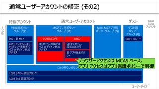 特権アカウント 通常ユーザーアカウント ゲスト Break
Glass
アカウント
ユーザータイプ
ポリシー
 