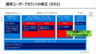 特権アカウント 通常ユーザーアカウント ゲスト Break
Glass
アカウント
ユーザータイプ
ポリシー
 