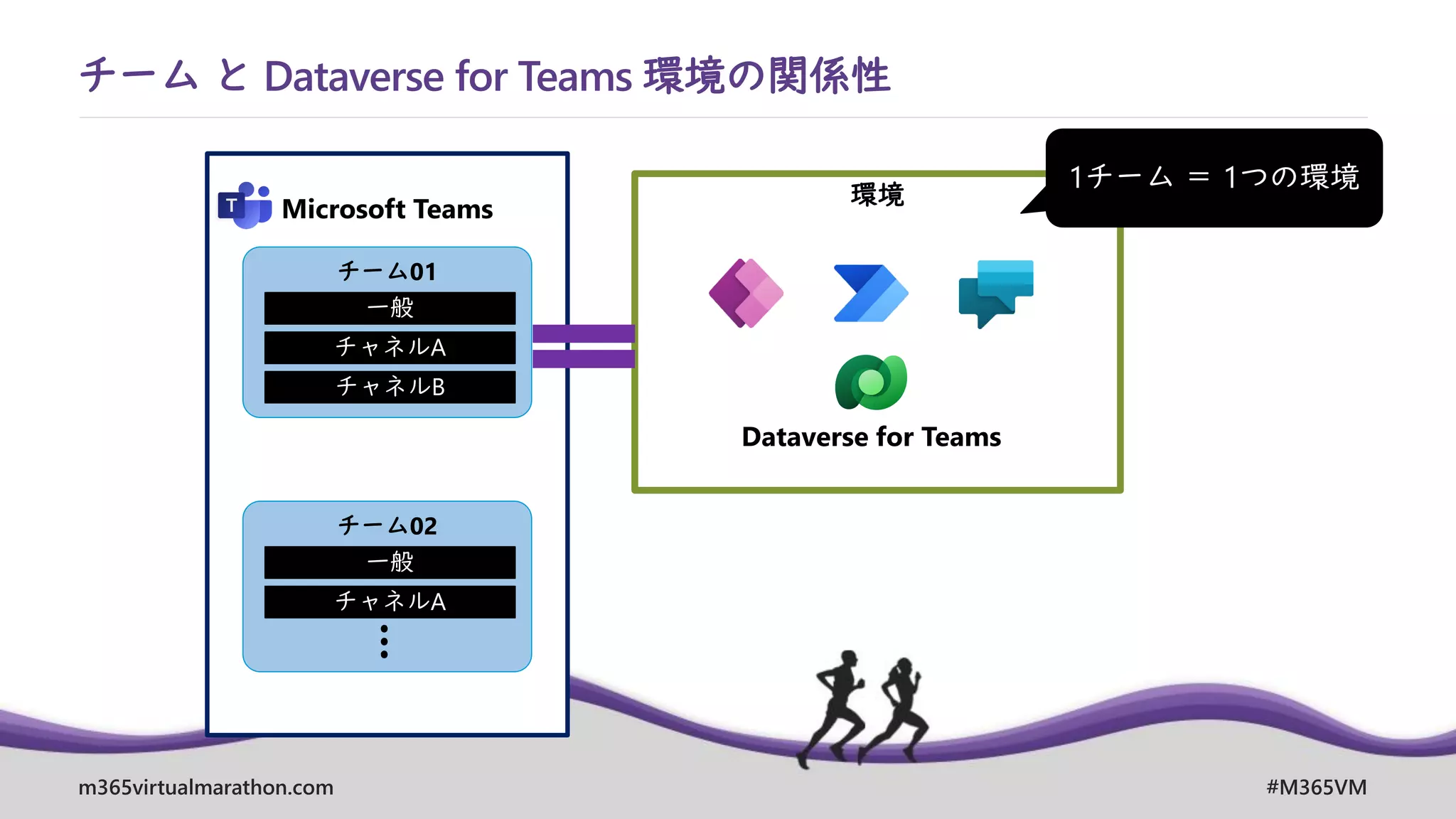 Microsoft Dataverse for Teams の裏側をみてみよう | PDF