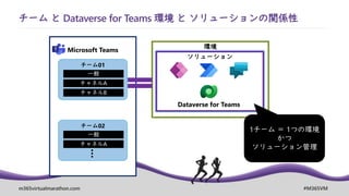 m365virtualmarathon.com #M365VM
環境
ソリューション
Dataverse for Teams
チーム と Dataverse for Teams 環境 と ソリューションの関係性
Microsoft Teams
チーム01
一般
チャネルA
チャネルB
チーム02
一般
チャネルA
…
1チーム ＝ 1つの環境
かつ
ソリューション管理
 