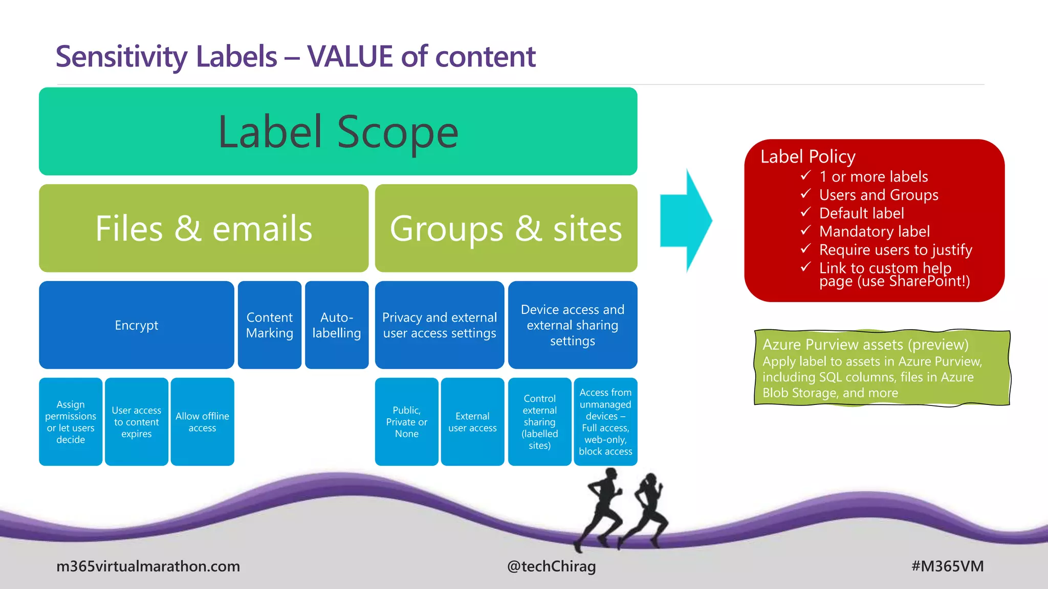 m365virtualmarathon.com #M365VM
@techChirag
Sensitivity Labels – VALUE of content
Label Scope
Files & emails
Encrypt
Assign
permissions
or let users
decide
User access
to content
expires
Allow offline
access
Content
Marking
Auto-
labelling
Groups & sites
Privacy and external
user access settings
Public,
Private or
None
External
user access
Device access and
external sharing
settings
Control
external
sharing
(labelled
sites)
Access from
unmanaged
devices –
Full access,
web-only,
block access
Label Policy
 1 or more labels
 Users and Groups
 Default label
 Mandatory label
 Require users to justify
 Link to custom help
page (use SharePoint!)
Azure Purview assets (preview)
Apply label to assets in Azure Purview,
including SQL columns, files in Azure
Blob Storage, and more
 