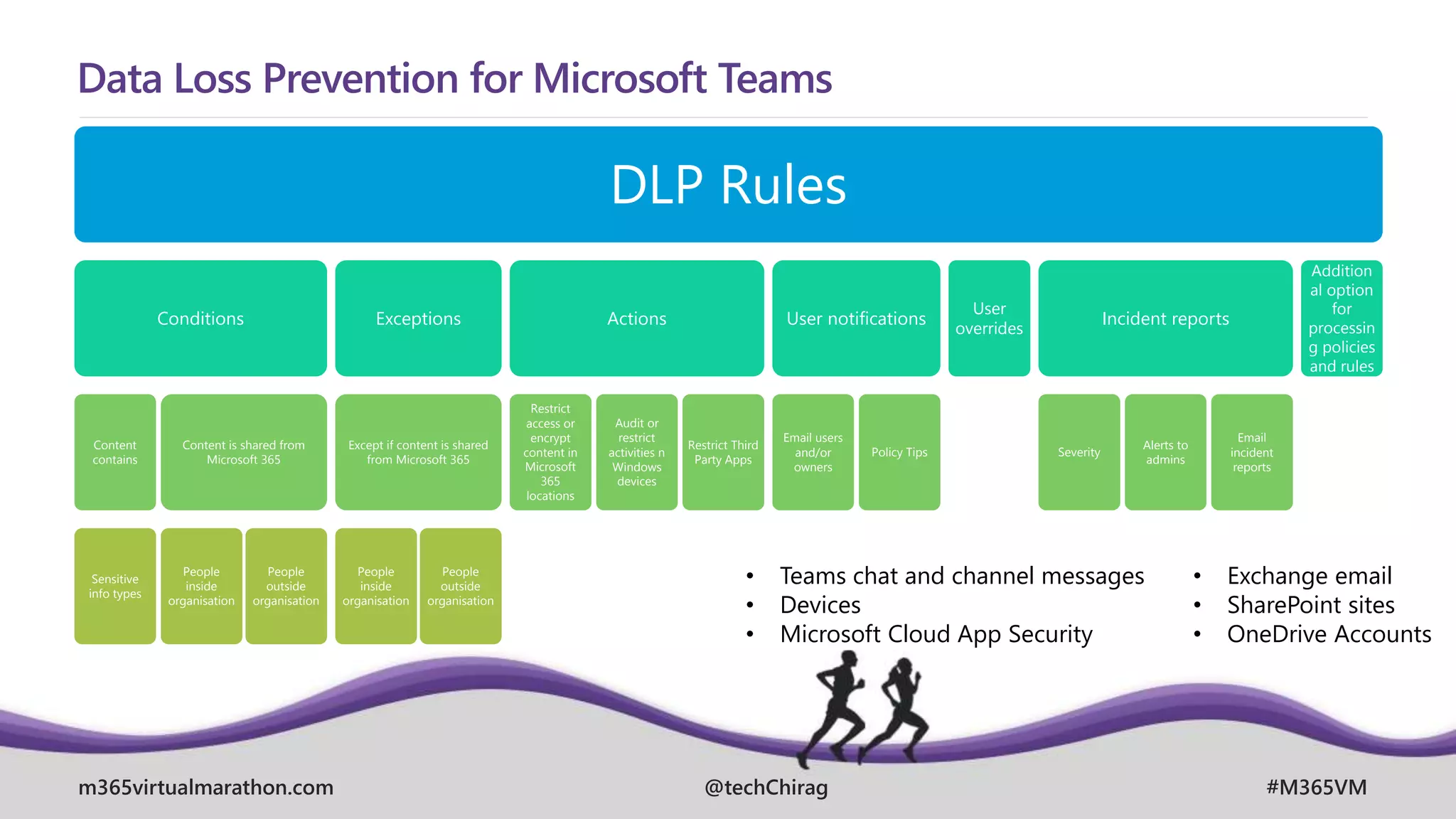 m365virtualmarathon.com #M365VM
@techChirag
Data Loss Prevention for Microsoft Teams
DLP Rules
Conditions
Content
contains
Sensitive
info types
Content is shared from
Microsoft 365
People
inside
organisation
People
outside
organisation
Exceptions
Except if content is shared
from Microsoft 365
People
inside
organisation
People
outside
organisation
Actions
Restrict
access or
encrypt
content in
Microsoft
365
locations
Audit or
restrict
activities n
Windows
devices
Restrict Third
Party Apps
User notifications
Email users
and/or
owners
Policy Tips
User
overrides
Incident reports
Severity
Alerts to
admins
Email
incident
reports
Addition
al option
for
processin
g policies
and rules
• Exchange email
• SharePoint sites
• OneDrive Accounts
• Teams chat and channel messages
• Devices
• Microsoft Cloud App Security
 