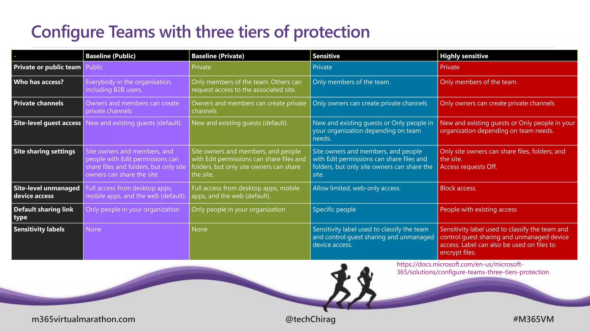 m365virtualmarathon.com #M365VM
@techChirag
Configure Teams with three tiers of protection
- Baseline (Public) Baseline (Private) Sensitive Highly sensitive
Private or public team Public Private Private Private
Who has access? Everybody in the organisation,
including B2B users.
Only members of the team. Others can
request access to the associated site.
Only members of the team. Only members of the team.
Private channels Owners and members can create
private channels
Owners and members can create private
channels
Only owners can create private channels Only owners can create private channels
Site-level guest access New and existing guests (default). New and existing guests (default). New and existing guests or Only people in
your organization depending on team
needs.
New and existing guests or Only people in your
organization depending on team needs.
Site sharing settings Site owners and members, and
people with Edit permissions can
share files and folders, but only site
owners can share the site.
Site owners and members, and people
with Edit permissions can share files and
folders, but only site owners can share
the site.
Site owners and members, and people
with Edit permissions can share files and
folders, but only site owners can share the
site.
Only site owners can share files, folders, and
the site.
Access requests Off.
Site-level unmanaged
device access
Full access from desktop apps,
mobile apps, and the web (default).
Full access from desktop apps, mobile
apps, and the web (default).
Allow limited, web-only access. Block access.
Default sharing link
type
Only people in your organization Only people in your organization Specific people People with existing access
Sensitivity labels None None Sensitivity label used to classify the team
and control guest sharing and unmanaged
device access.
Sensitivity label used to classify the team and
control guest sharing and unmanaged device
access. Label can also be used on files to
encrypt files.
https://docs.microsoft.com/en-us/microsoft-
365/solutions/configure-teams-three-tiers-protection
 