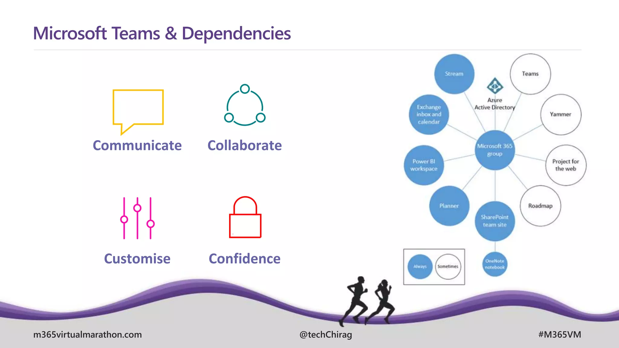 m365virtualmarathon.com #M365VM
@techChirag
Microsoft Teams & Dependencies
Communicate Collaborate
Customise Confidence
 